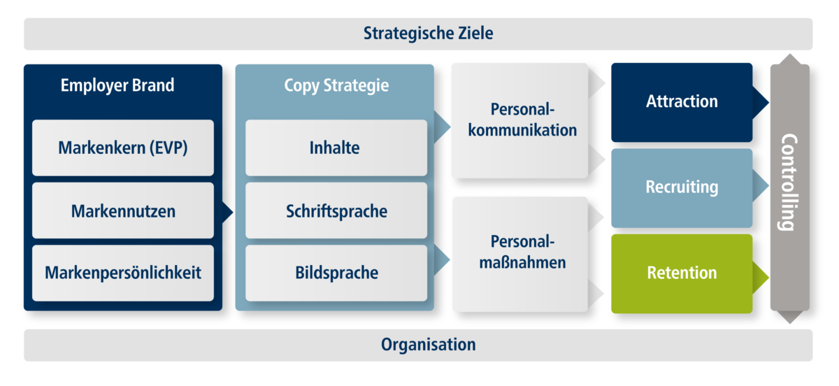 Branche_Employer-Branding-Konzept, Grafik zeigt Strategische Ziele für die Arbeitsgeberattraktiviät und für ein Employer-Branding-Konzept
