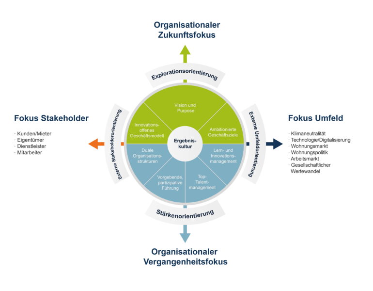 Grafik: Framework für eine Zukunftsfähige Organisation