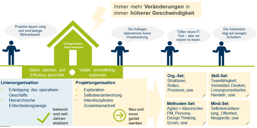 Agiles Projektmanagement EBZ Akademie