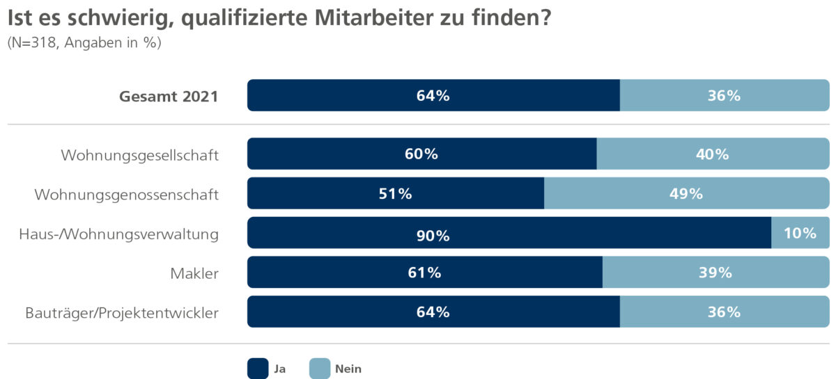 Abb. 1: Rekrutierungsengpässe in der Wohnungswirtschaft (INWIS/EBZ 2022)