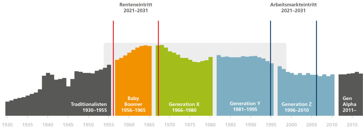 Abb. 2: Generationenmix in Unternehmen (nach Angeli 2018)