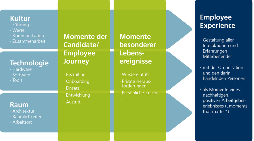 Abb. 3: Aspekte der Employee Experience (nach Morgan 2017)