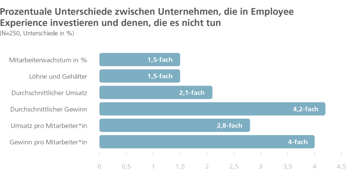 Abb. 4: Folgen einer Employee Experience (nach Morgan 2017)