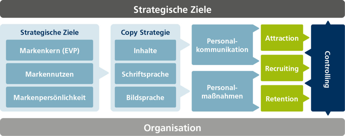 Abb. 5: Elemente des Employer Brandings (nach Armutat 2018)