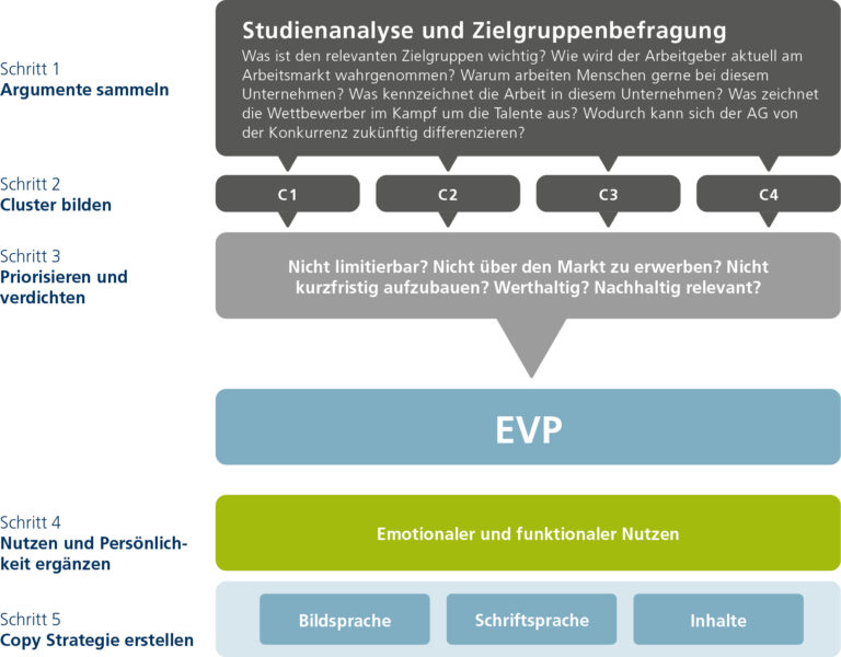 Abb. 6: Prozess der Entwicklung einer Employer Brand (Armutat 2018)