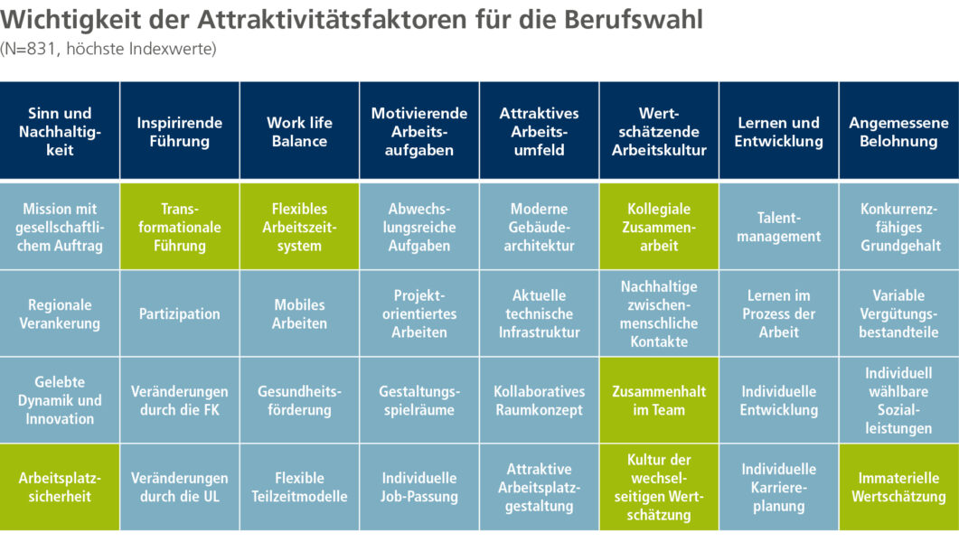 Abb. 7: Attraktivitätsfaktoren der Wohnungswirtschaft (vgl. Grebe, Skottki 2019)