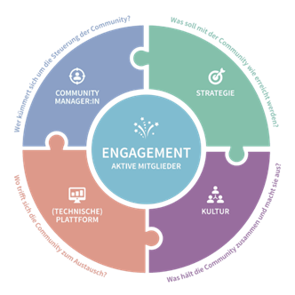 Community Circle Modell | Tanja Laub