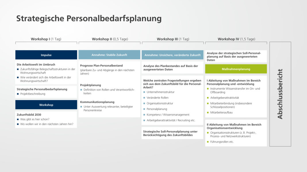 Strategische Personalbedarfsplanung_Workshop-Reihe