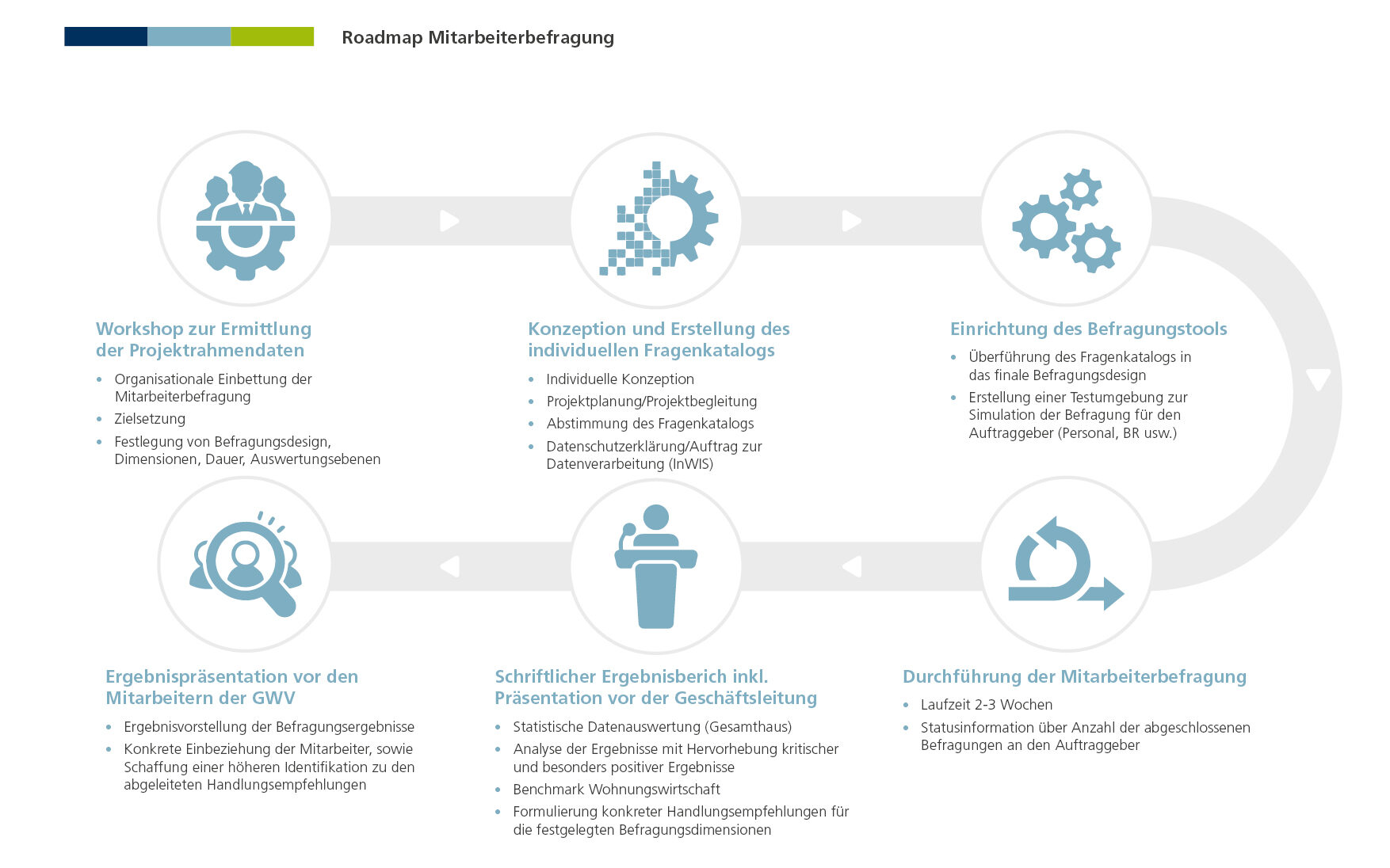 Die Mitarbeitenden im Fokus_Roadmap Mitarbeiterbefragung