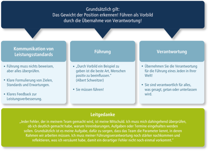 Mit Übernahme von Verantwortung führen_Vorbild durch Verantwortung