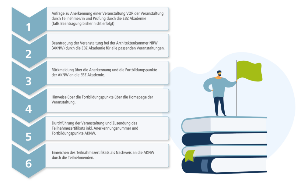 Blogbeitrag_Pflicht oder Chance So sammeln Sie Fortbildungspunkte bei der AKNW stressfrei und strategisch_Ablauf Anmeldung_Zeichenfläche 1